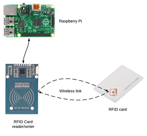 how do rfid cards work with raspberry pi|rfid scanner for raspberry pi.